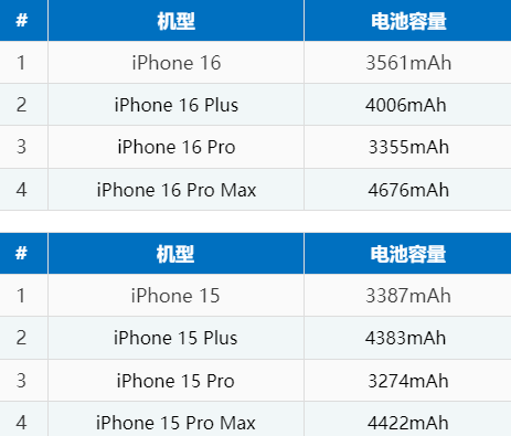 泸西苹果16电池维修分享iPhone16系列电池容量是多少 